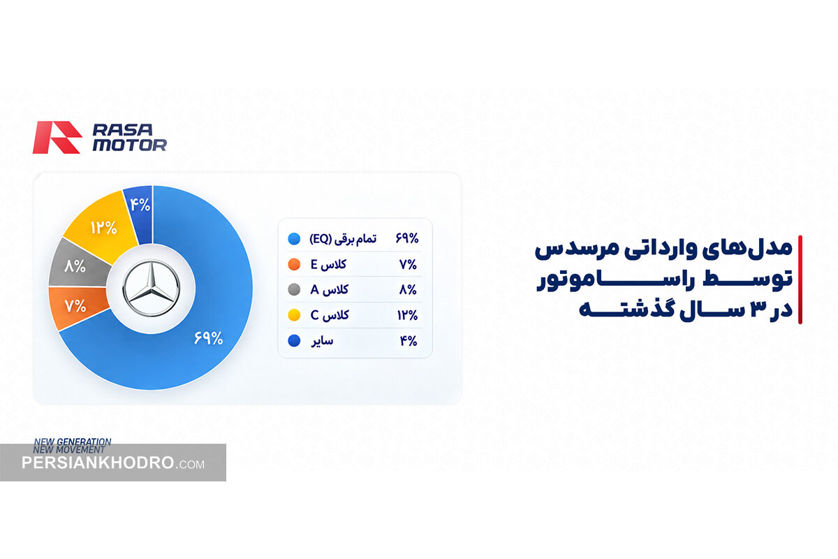 مدل های وارداتی مرسدس بنز توسط راساموتور در 3 سال گذشته