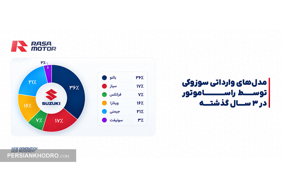 مدل های وارداتی سوزوکی توسط راساموتور در 3 سال گذشته