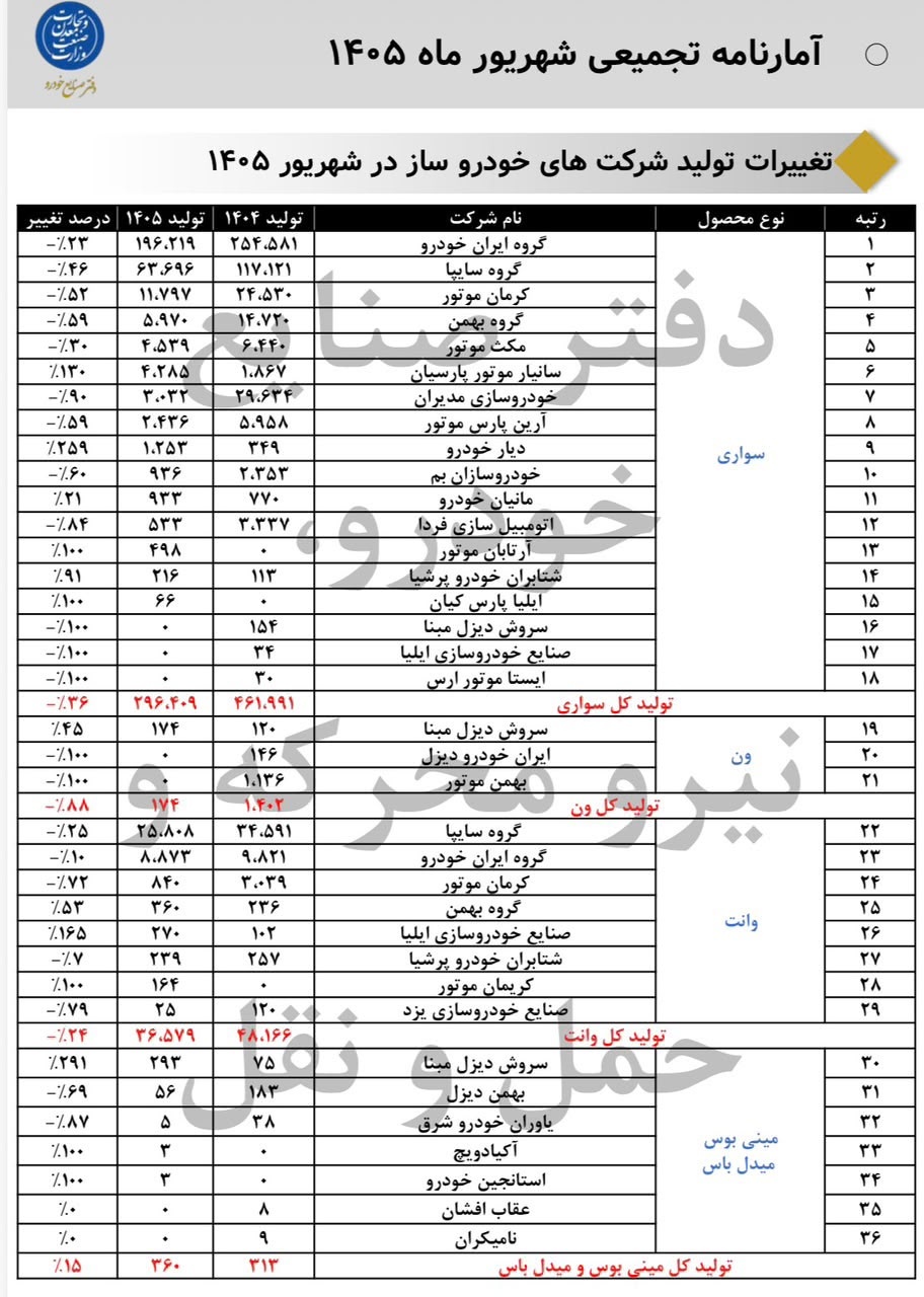 آمار تولید خودرو در شهریور 1405