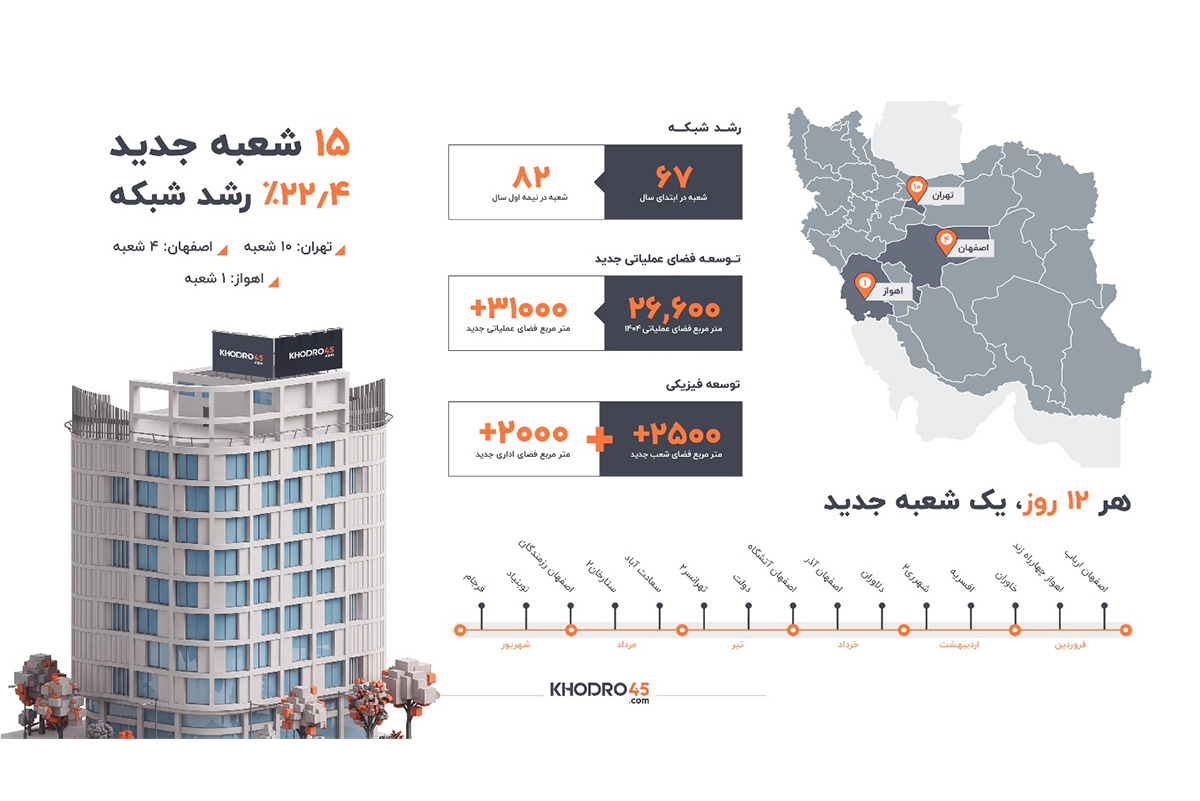هر ۱۲ روز یک شعبه جدید خودرو۴۵