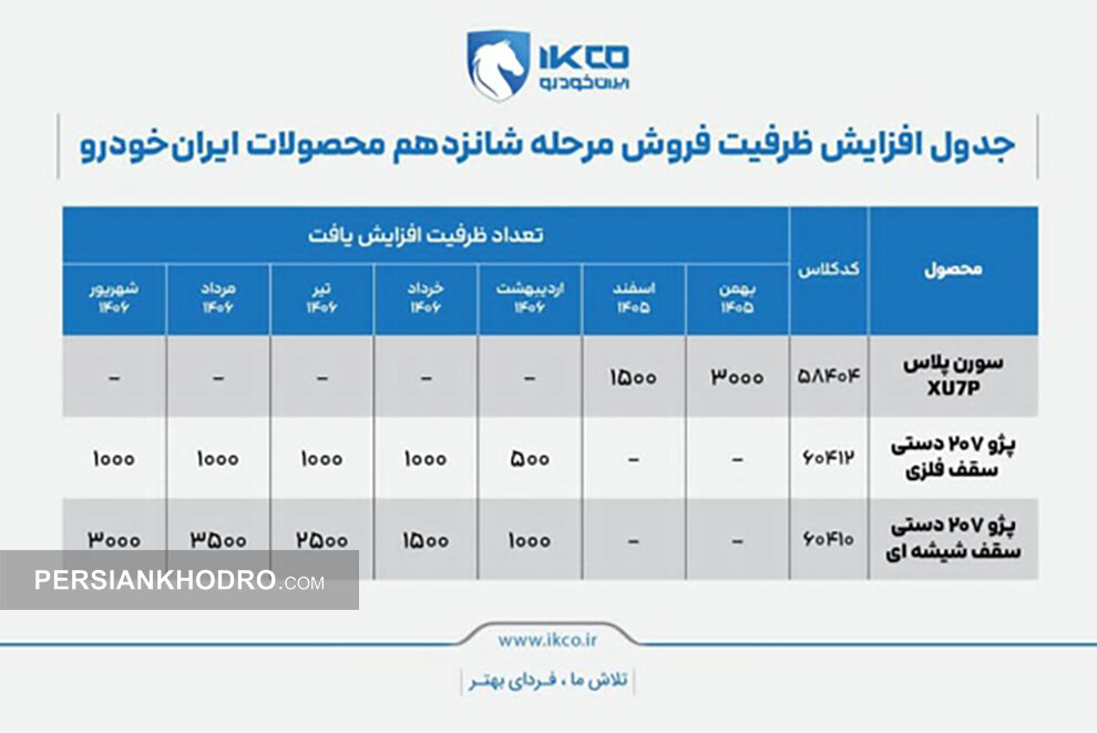 جدول ظرفیت عرضه محصولات ایران‌خودرو 