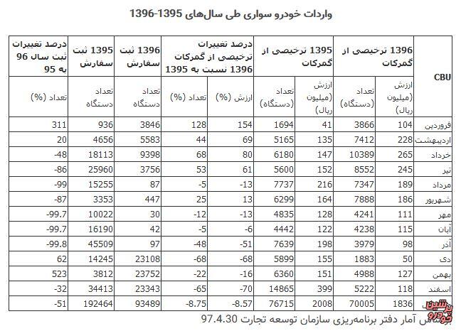 واردات خودرو