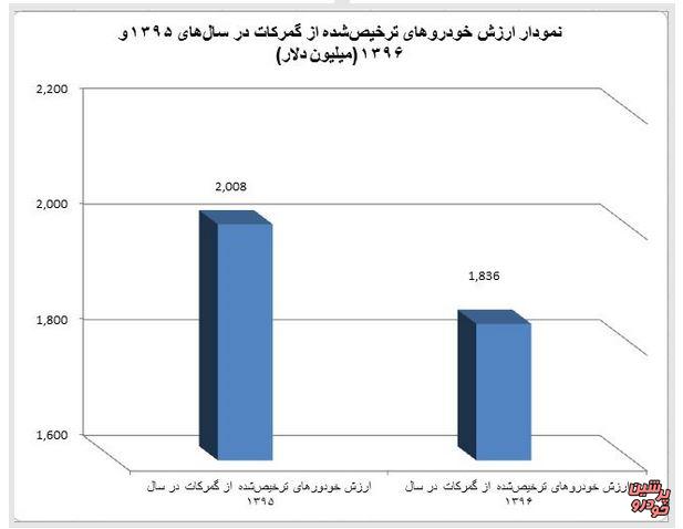 واردات خودرو