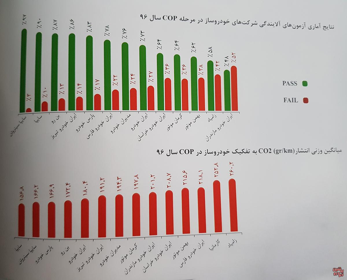 بیشترین و کمترین انتشار CO2 متعلق به خودروهای کدام خودروسازی است؟