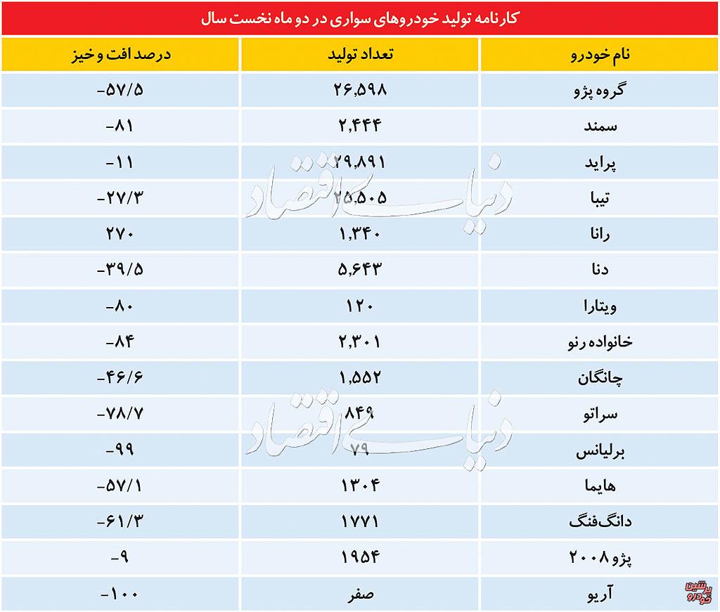 تولید خودرو