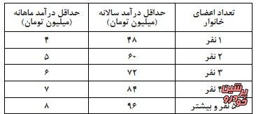 یارانه معیشتی