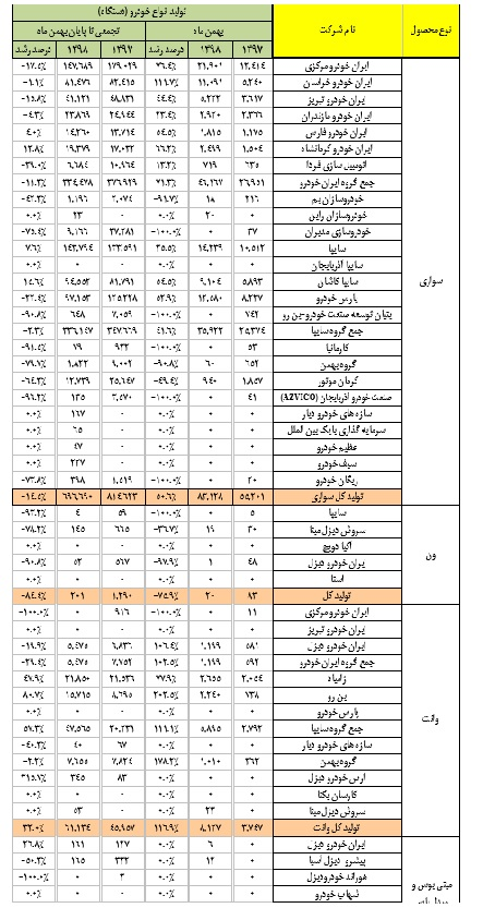 تولید خودرو