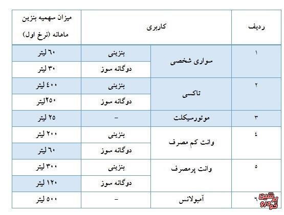سهمیه بنزین