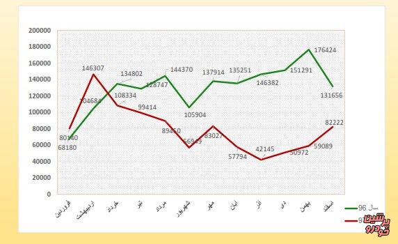 آمار تولید خودرو
