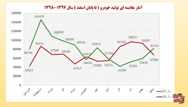 آمار تولید خودرو