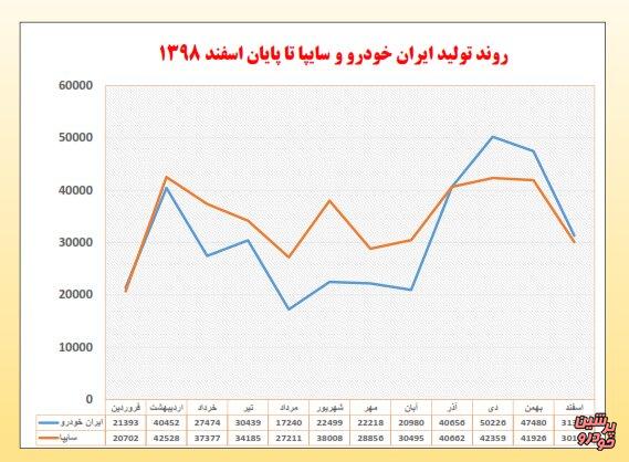 آمار تولید خودرو