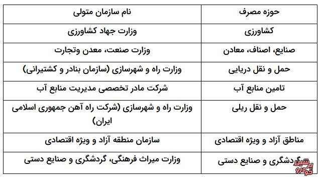 در خواست سوخت