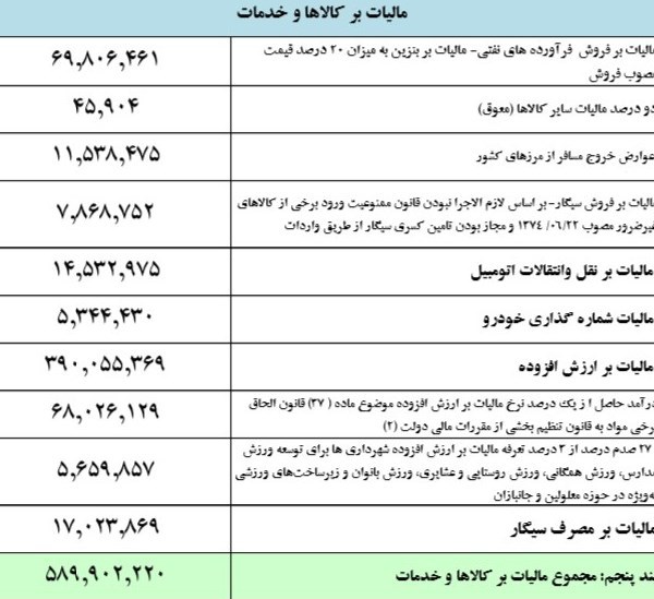 مالیات عرضه بنزین
