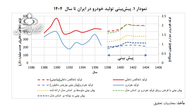 نمودار پیش بینی تولید خودرو
