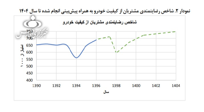 نمودار رضایت مندی مشتریان