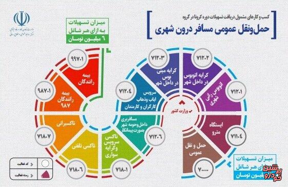 کسبوکارهای مشمول وام کرونا