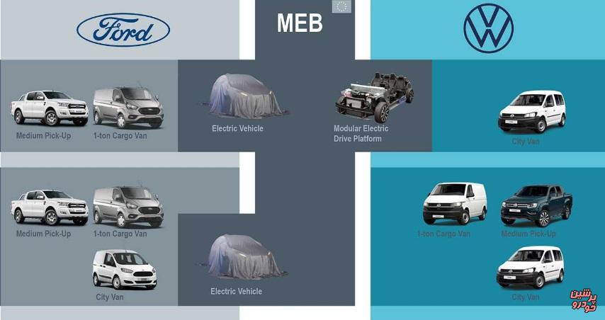 همکاری فورد و فولکس