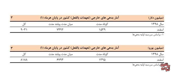 بدهی خارجی ایران