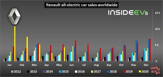فروش خودروهای برقی رنو
