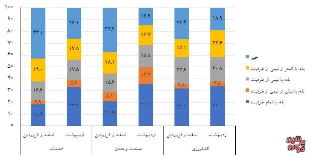 نمودار فعالیت کسب و کارها