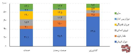 نمودار فعالیت کسب و کارها