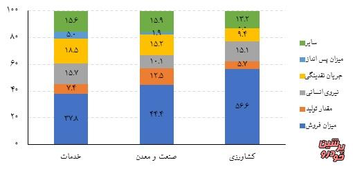 نمودار فعالیت کسب و کارها