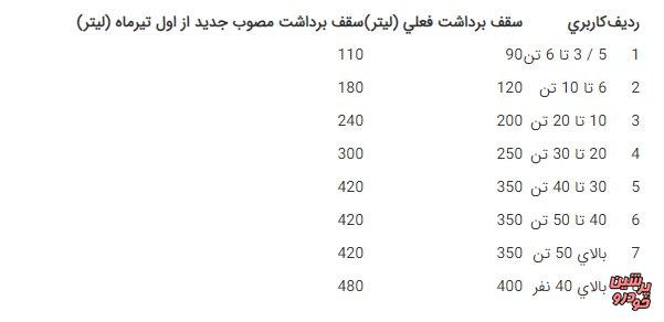 سوخت ناوگان حمل و نقل جادهای