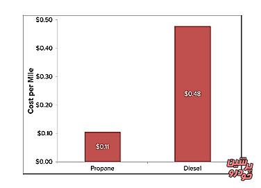 اختلاف هزینه خودروهای LPG سوز و دیزلی