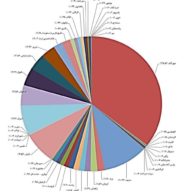 آمار شرکت فرودگاهها