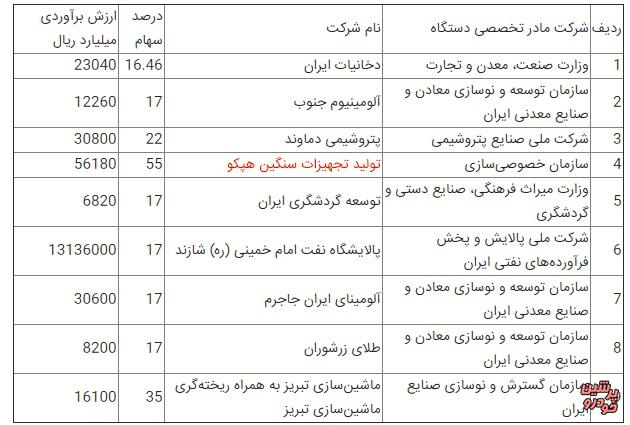 واگذاری 55 درصد سهم هپکو