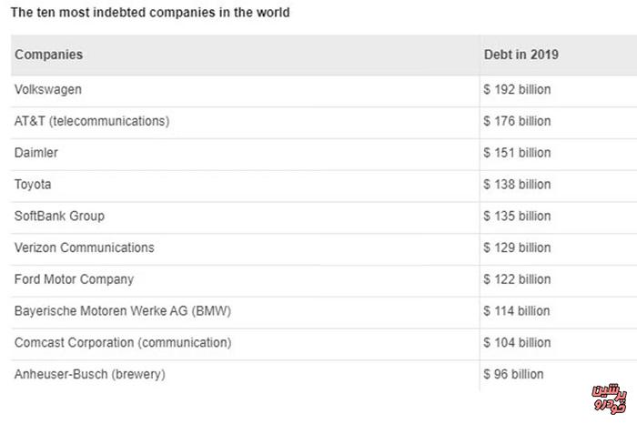 بدهکارترین خودروساز جهان