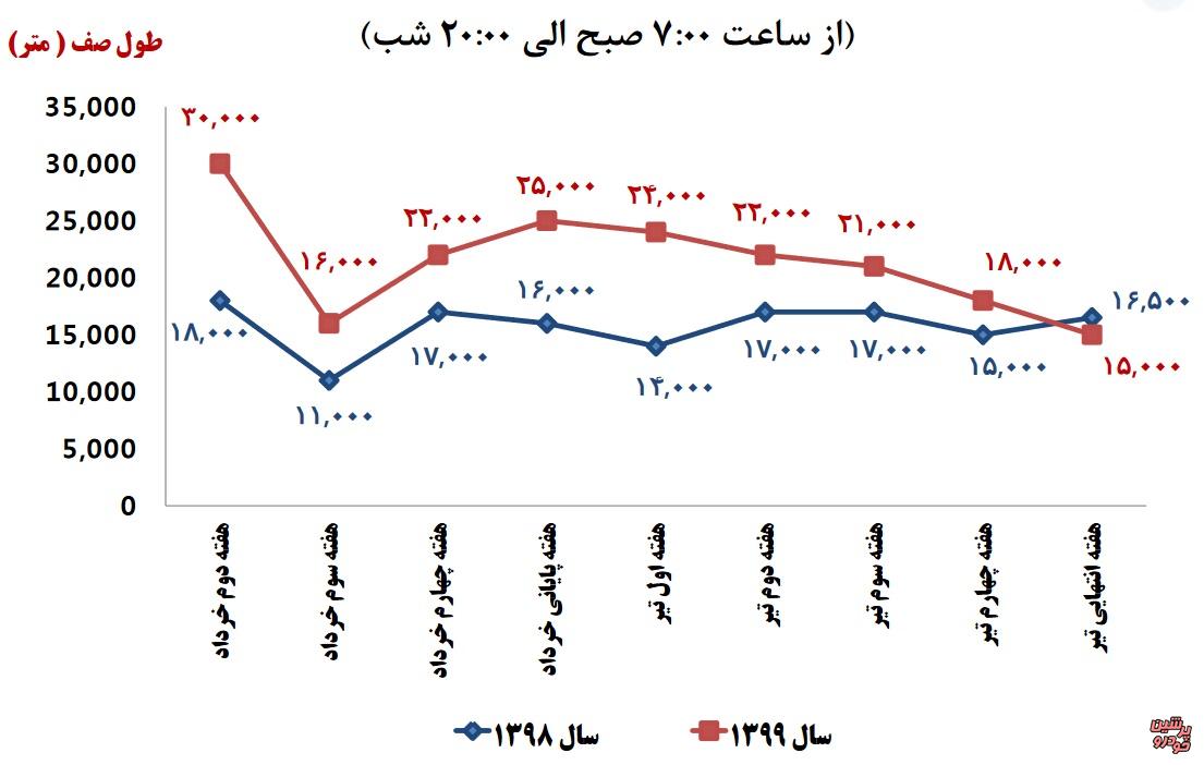 تاثیر اجرای طرح ترافیک بر آلودگی هوا