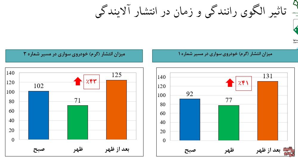 تاثیر اجرای طرح ترافیک بر آلودگی هوا