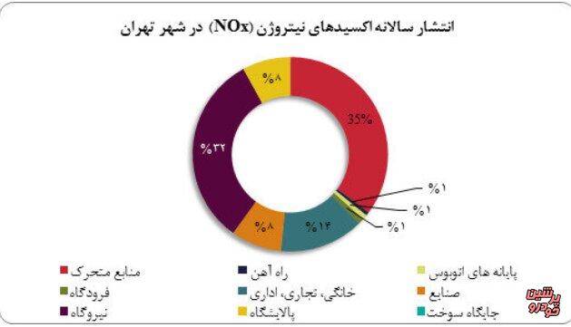 آلاینده ناکس