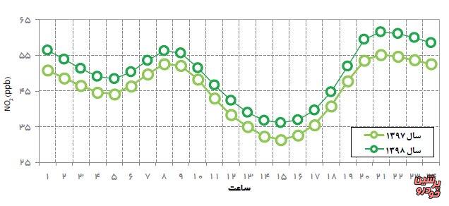 آلاینده ناکس