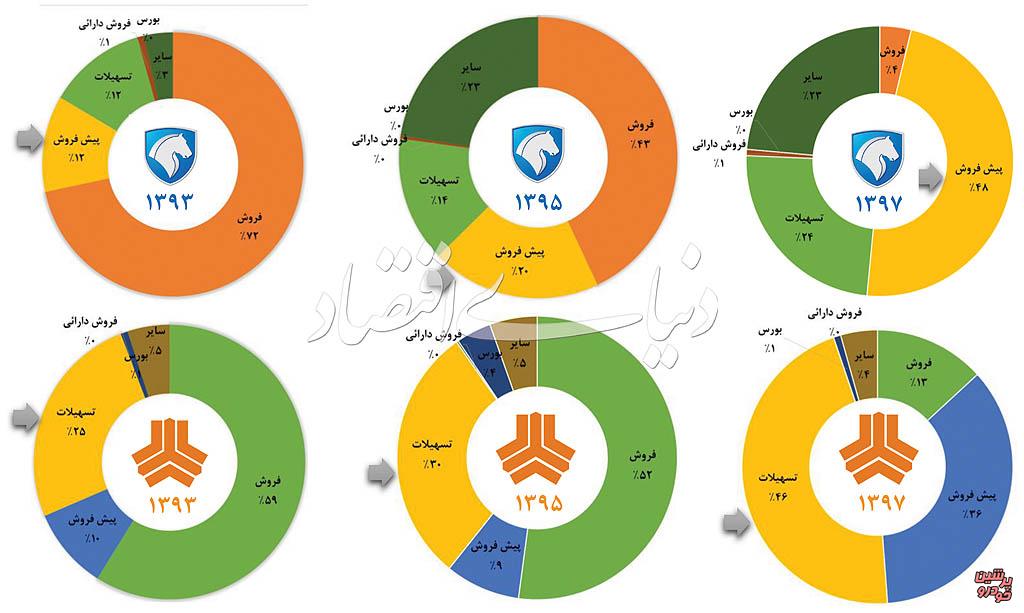 عملکرد مالی دو خودروساز