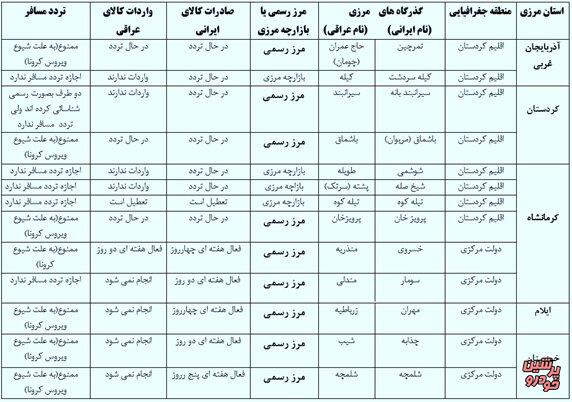 آخرین وضعیت مرزهای کشور
