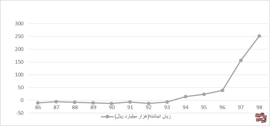 زیان انباشته ایران خودرو