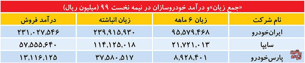 درآمد خودروسازان