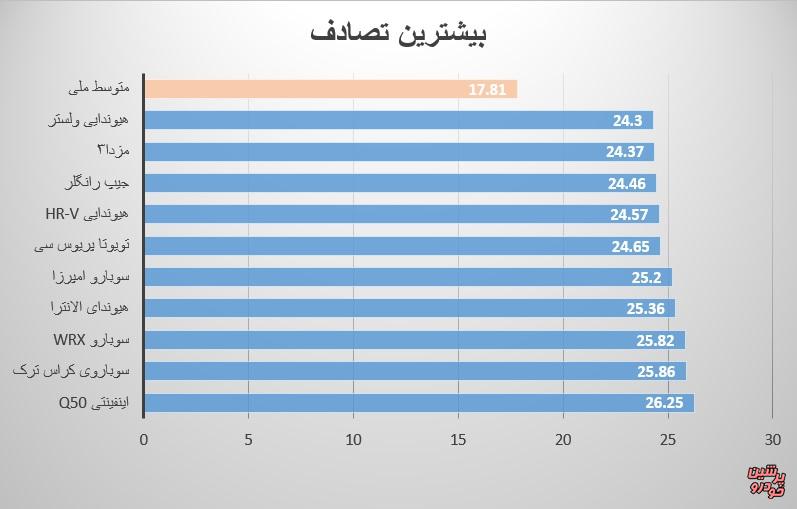 بیشترین تصادف