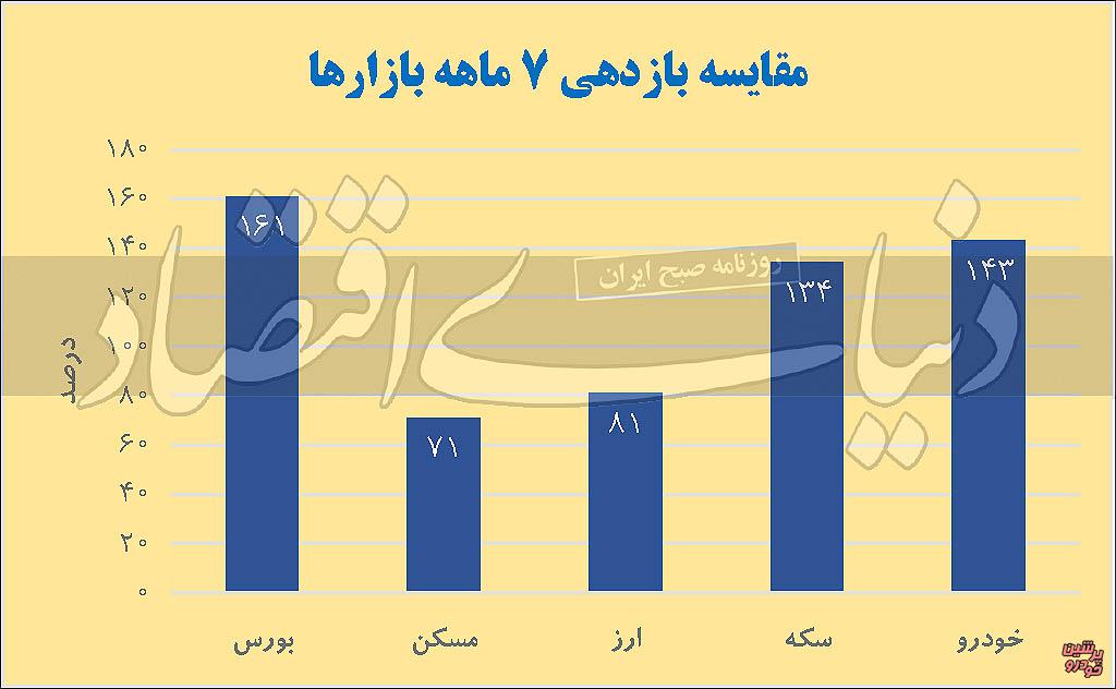 نمودار بازدهی خودرو