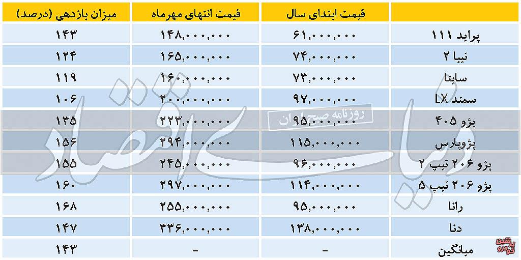 نمودار بازدهی خودرو