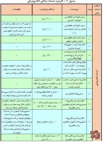 کارمزد بانکی