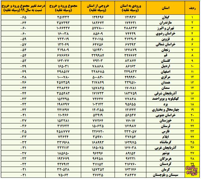  وسایل نقلیه ورودی و خروجی استان‌ها از ۲۴ تا ۲۹  مرداد ماه 