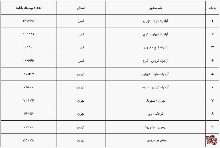 وضعیت راه های اعلام شد