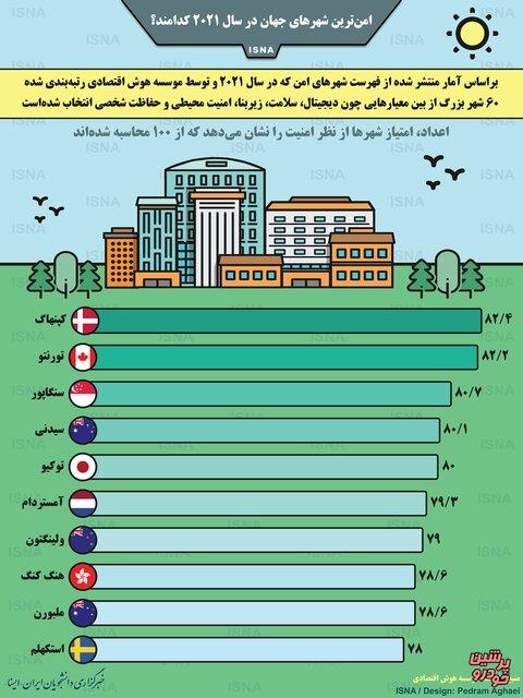 اینفوگرافی بهترین شهرهای جهان
