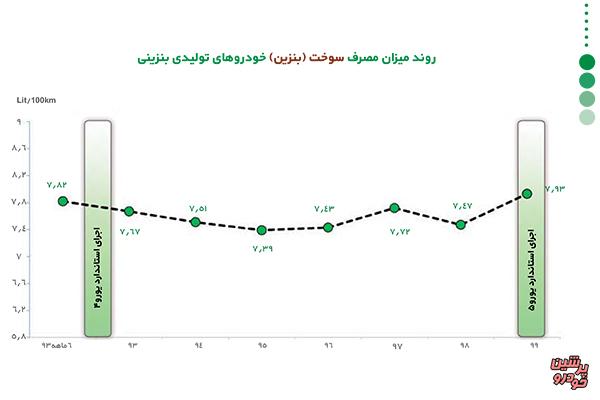 روند میزان مصرف سوخت بنزین خودروهای تولیدی بنزینی