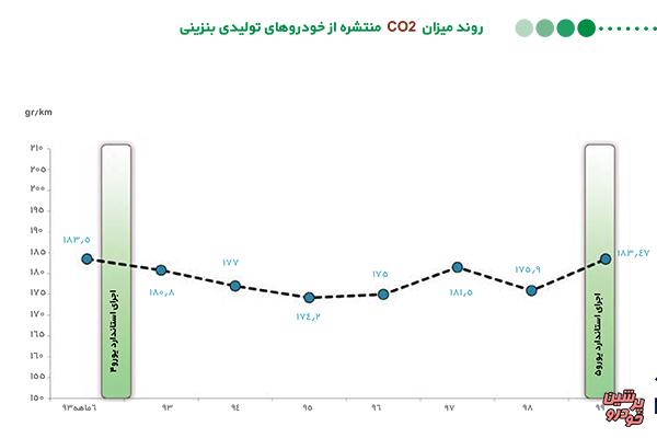 روند میزان گاز دی اکسید کربن(CO2) منتشره از خودروهای تولیدی بنزینی