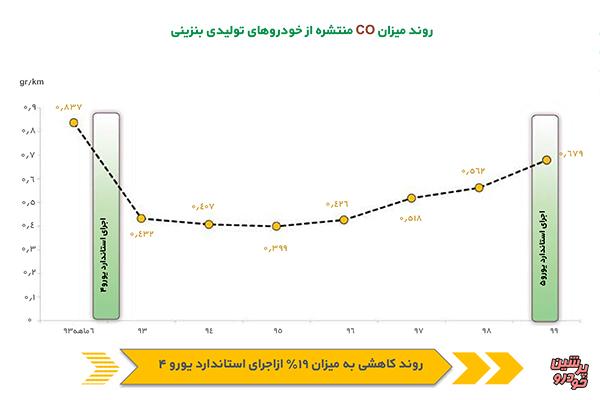 روند میزان گاز کربن مونوکسید(CO) منتشره از خودروهای تولیدی بنزینی