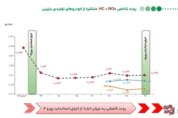 روند شاخص NOx + HC منتشره از خودروهای تولیدی بنزینی